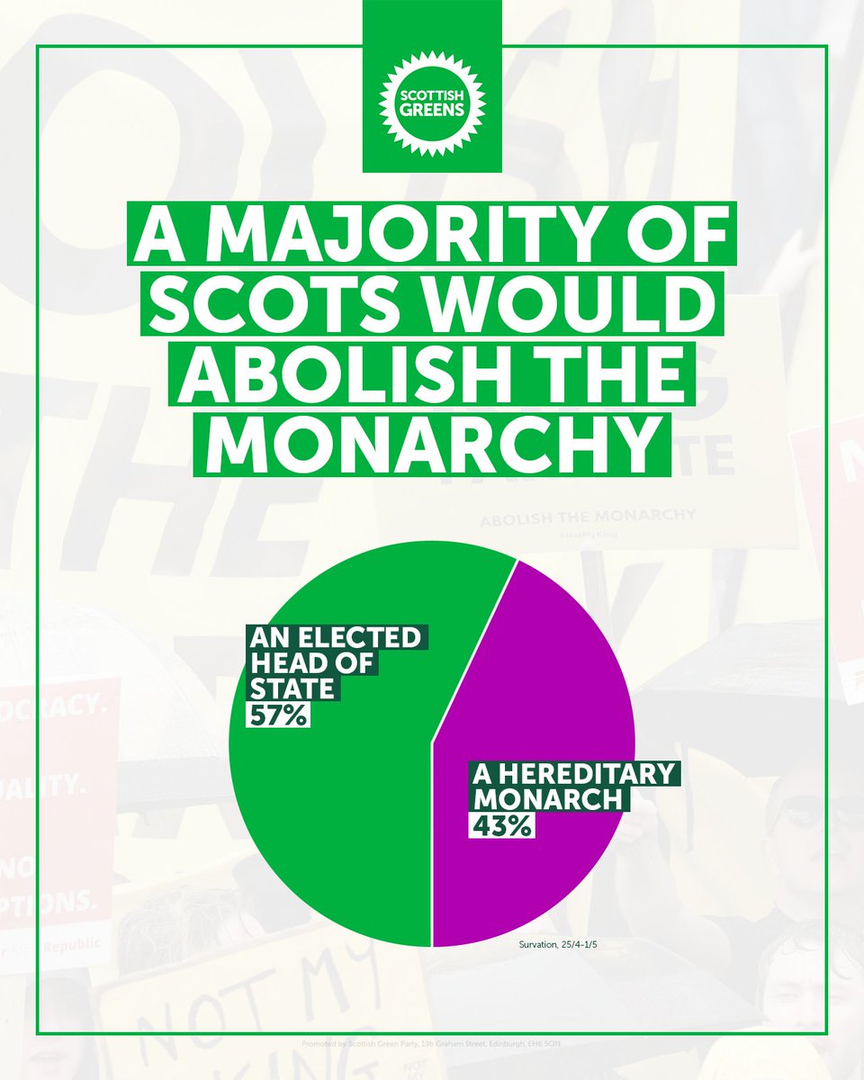 🚨 New poll! Support for the monarchy continues to fall in Scotland. We can be a modern and democratic republic with an elected and accountable head of state. It's time to #AbolishTheMonarchy