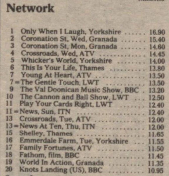 JICTAR Top 20 for the w/e 4th May 1980.