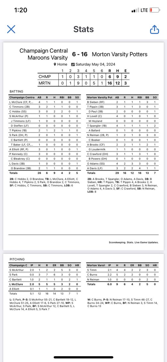 Morton Baseball (@pottersbaseball) on Twitter photo The bats were hot today. Several great performances. 20-4 on the year. That’s the 8 time in 9 years the Potters get to 20 wins. Monday at Dunlap. <a href="/KurtPegler/">Kurt Pegler</a> <a href="/hoijim/">Jim Mattson</a> <a href="/PrepBaseballIL/">Prep Baseball Illinois</a> <a href="/DigglesDiamonds/">Diggle's Diamonds</a> The bats were hot today. Several great performances. 20-4 on the year. That’s the 8 time in 9 years the Potters get to 20 wins. Monday at Dunlap. <a href="/KurtPegler/">Kurt Pegler</a> <a href="/hoijim/">Jim Mattson</a> <a href="/PrepBaseballIL/">Prep Baseball Illinois</a> <a href="/DigglesDiamonds/">Diggle's Diamonds</a>