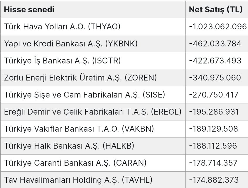 29 Nisan 3 Mayıs Arası BofA nın en çok sattığı hisseler 
#thyao #ykbnk #isctr #zoren #sise #eregl #vakbn #halkb #garan #havhl