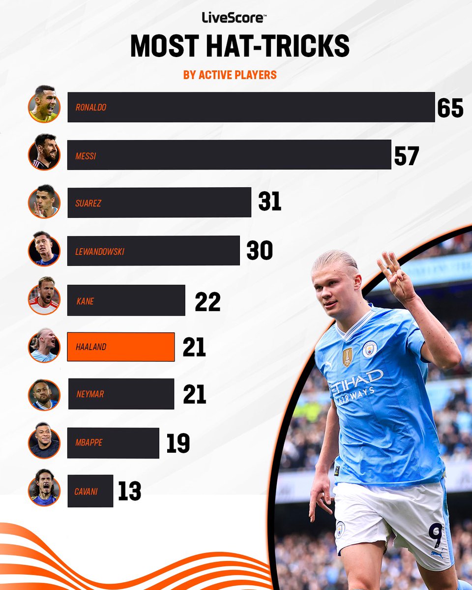 Haaland is moving up the ranks 📊🎩