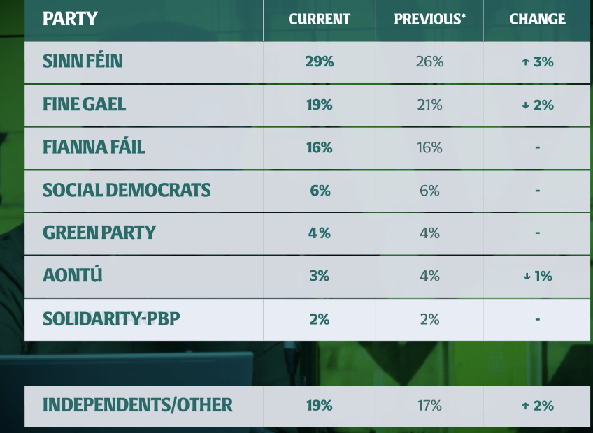 No boost for Simon Harris then ? Sinn Féin are up three points to 29pc while Fine Gael has seen their  support drop two points to 19pc.