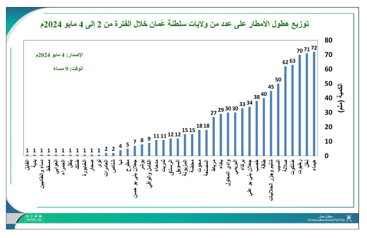 🌧️ توزيع هطول الأمطار على عدد من ولايات سلطنة عُمان خلال الفترة من 2 إلى 4 مايو 2024م (حتى الساعة 9 مساءً). #اخدود_الإكرام