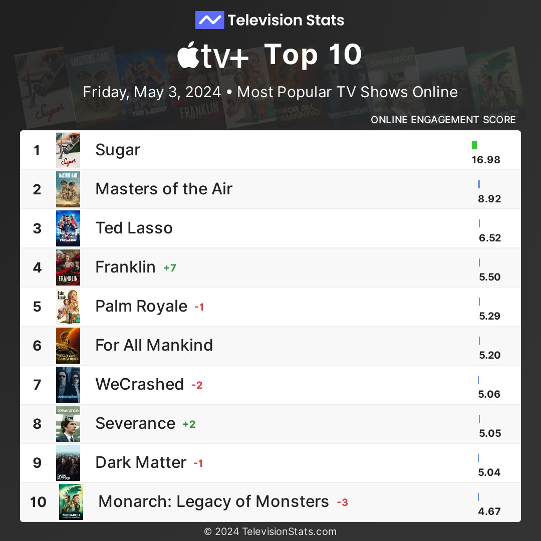 Top 10 most popular Apple TV+ shows online (May 3, 2024)

1 #Sugar
2 #MastersoftheAir
3 #TedLasso
4 #Franklin
5 #PalmRoyale
6 #ForAllMankind
7 #WeCrashed
8 #Severance
9 #DarkMatter
10 #MonarchLegacyofMonsters

More #AppleTVPlus stats: TelevisionStats.com/n/apple-tv