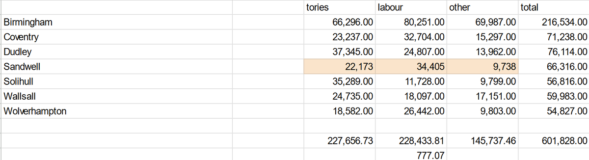 coventry declared. now all comes down to sandwell. I was an average of 0.88% off with projected labour/tory figs. this is now what I have: a 777 vote labour win. fml