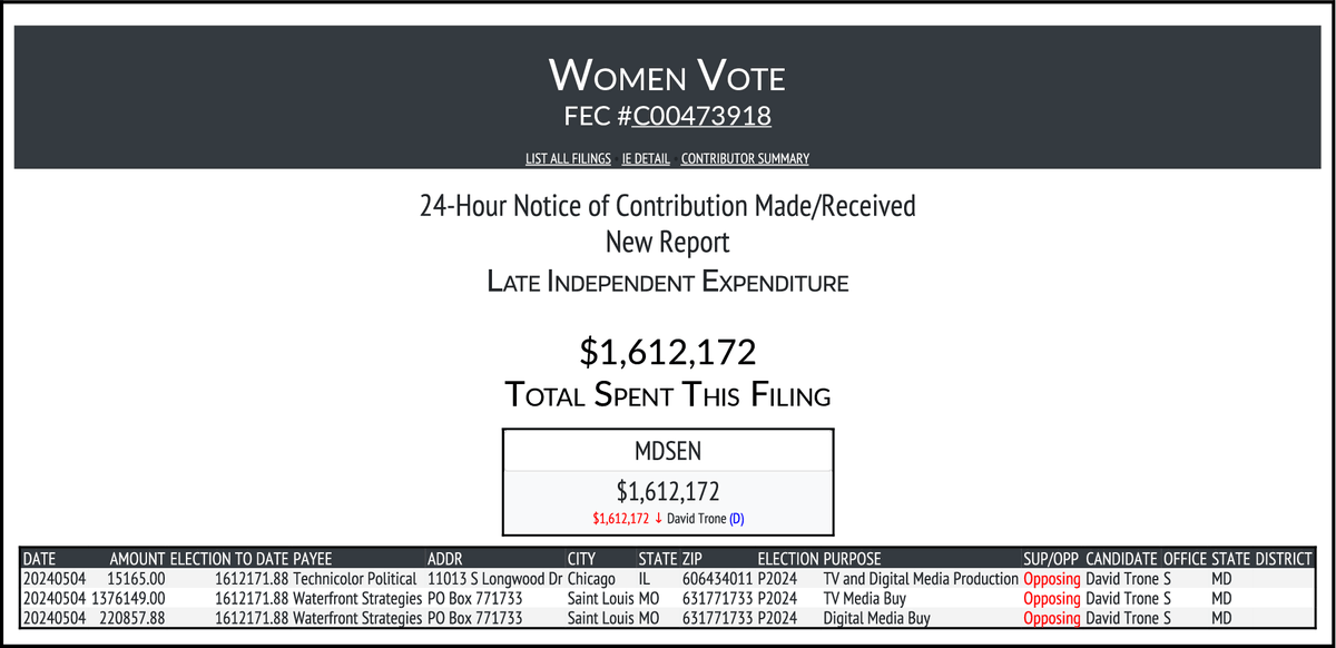 NEW FEC F24
WOMEN VOTE
$1,612,172-> #MDSEN
docquery.fec.gov/cgi-bin/forms/…