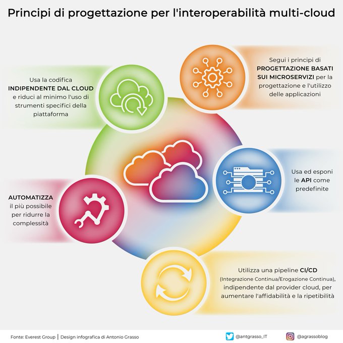 L'interoperabilità multi-cloud efficiente ed efficace non può prescindere da una progettazione che tenga in considerazione alcuni elementi essenziali tra cui microservices e automazione. Infografica di @antgrasso_IT #CloudComputing #MultiCloud #CIO