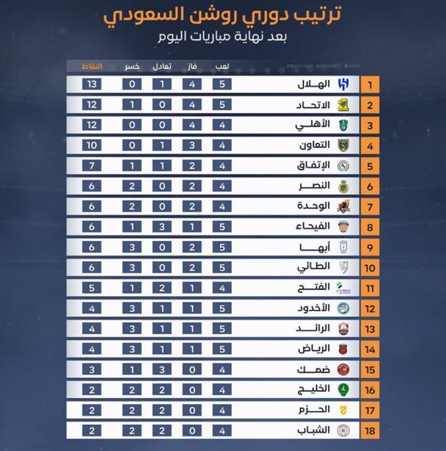 هَـمّ يحسبون إنّك رضيت المهونة وإنّك تبي تبقى (ورى) لآخر العام!! تجمّعوا ضدك بليا معوِنـة لو هي عليهم؟ وقّفوا عنْك الأنسام مايعرفوون الليث مايعرفووونه شيخ النوادي طيحته مثل الأحلااااام أرعبهم وكشّر عليهم سنونه من قال 'أبو تركي' نبي الليث قدااااام. 🖤🤍 @AlShababSaudiFC