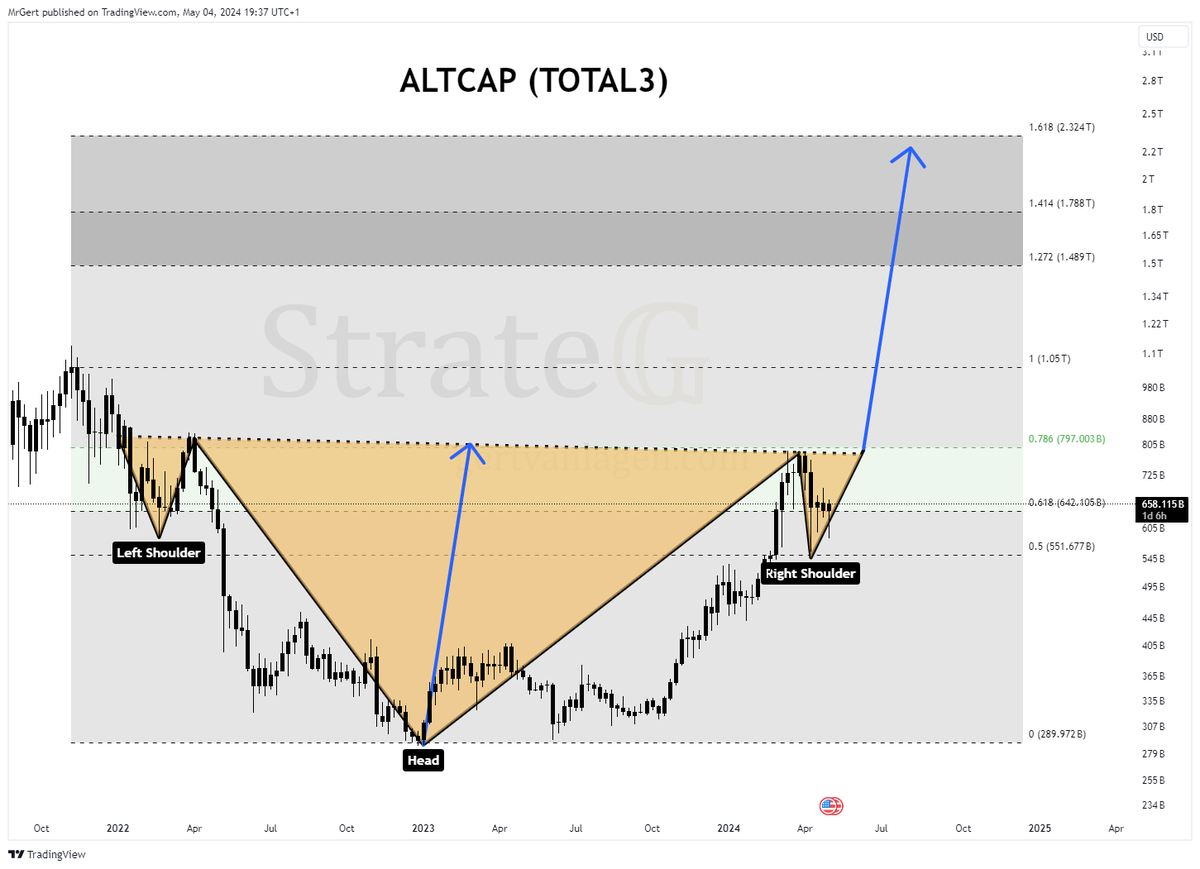 1/2 ALTCAP (TOTAL3) - is setting up a giant inverse head and shoulders structure targeting the 1.8-2.3T extension zone.

Note how the 0.786 Fibonacci level acts as the neckline of this non-classical iH&S.

Invalidation: right shoulder way lower than left shoulder.