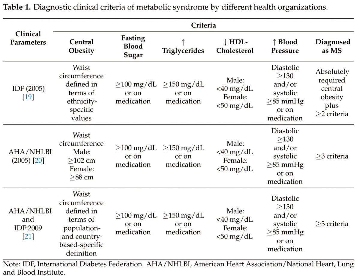 Síndrome Metabólico. 🫀🧨💥
🟥50% de los 👥️ con HAS tienen hiperinsulinemia o intolerancia a la glucosa, y 80% de los 👥️ con DM2 tiene HAS. 😟⚠️
📊Conjunto de factores de riesgo cardiometabólicos➡️ hiperglucemia, obesidad central, hiperinsulinemia y resistencia a la insulina,…