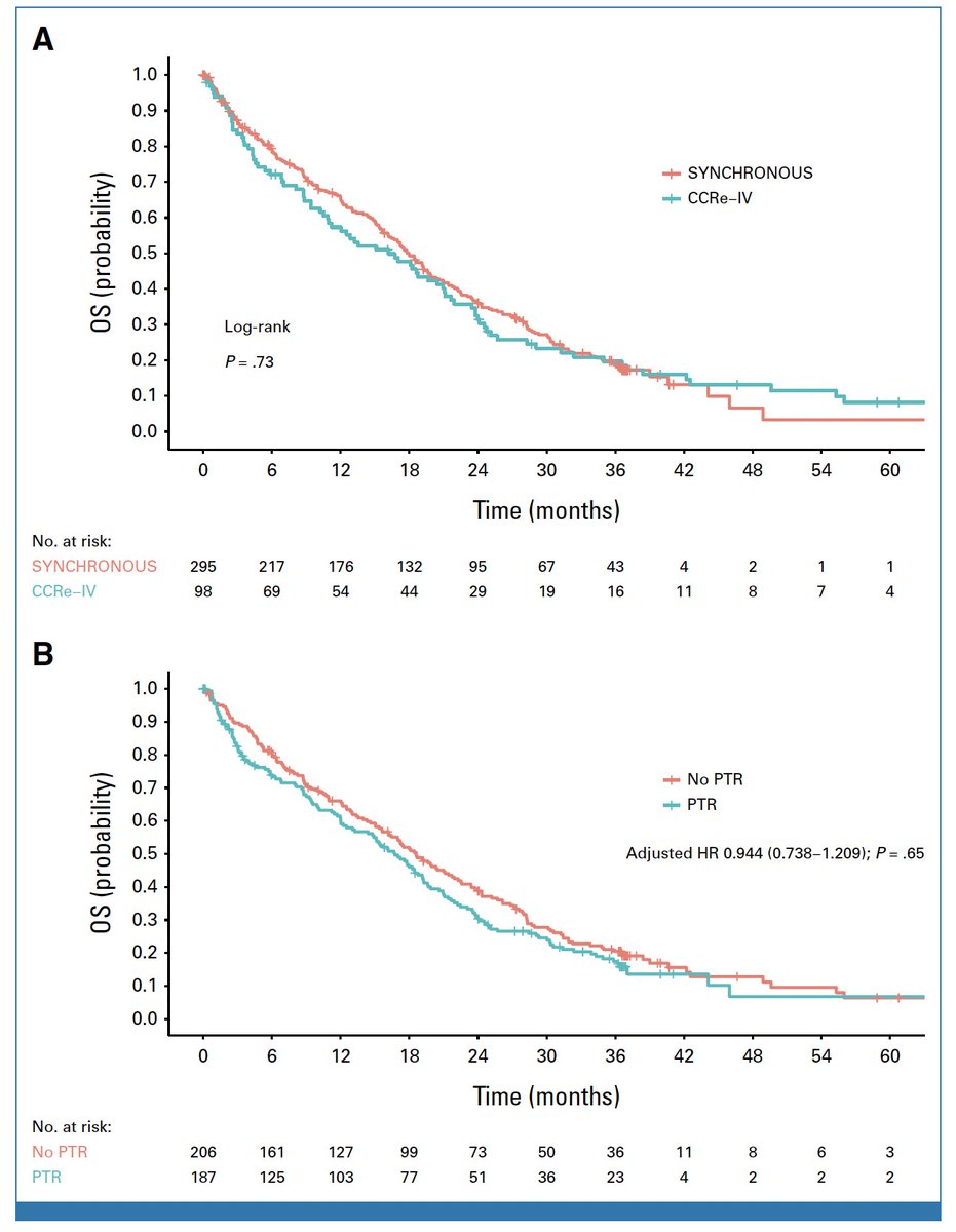 Primary Tumor Resection Before Systemic Therapy in CRC & Unresectable Metastases @JCO_ASCO doi.org/10.1200/JCO.23… 🔎SYNCHRONOUS & CCRe-IV; 2011 - 2017, 393 pts 🚫No survival benefit for resection of the primary tumor at baseline 🧐24% in the PTR group no CTx 🤨overall