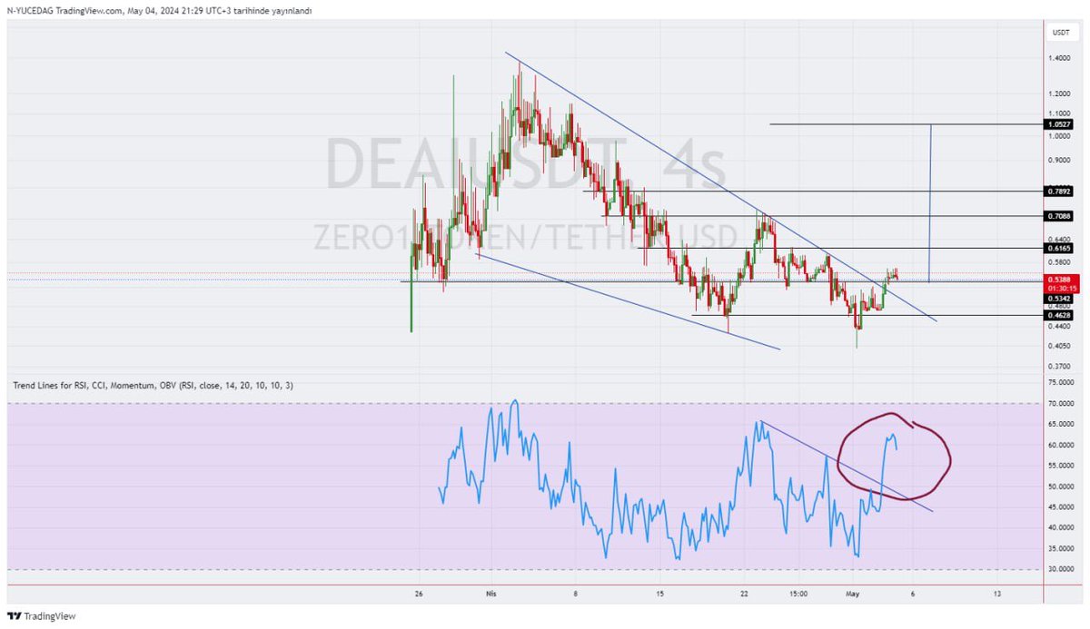 #deai saatlikte 053 üzerinde kaldıkça Rsi deki gibi bir tepki bekliyorum ⁦@zero1_labs⁩ başlattığı proje haberi ile atak gelecektir destekler 053-046 dirençler 061-070. ⁦@karincatraders⁩ #btc #eth