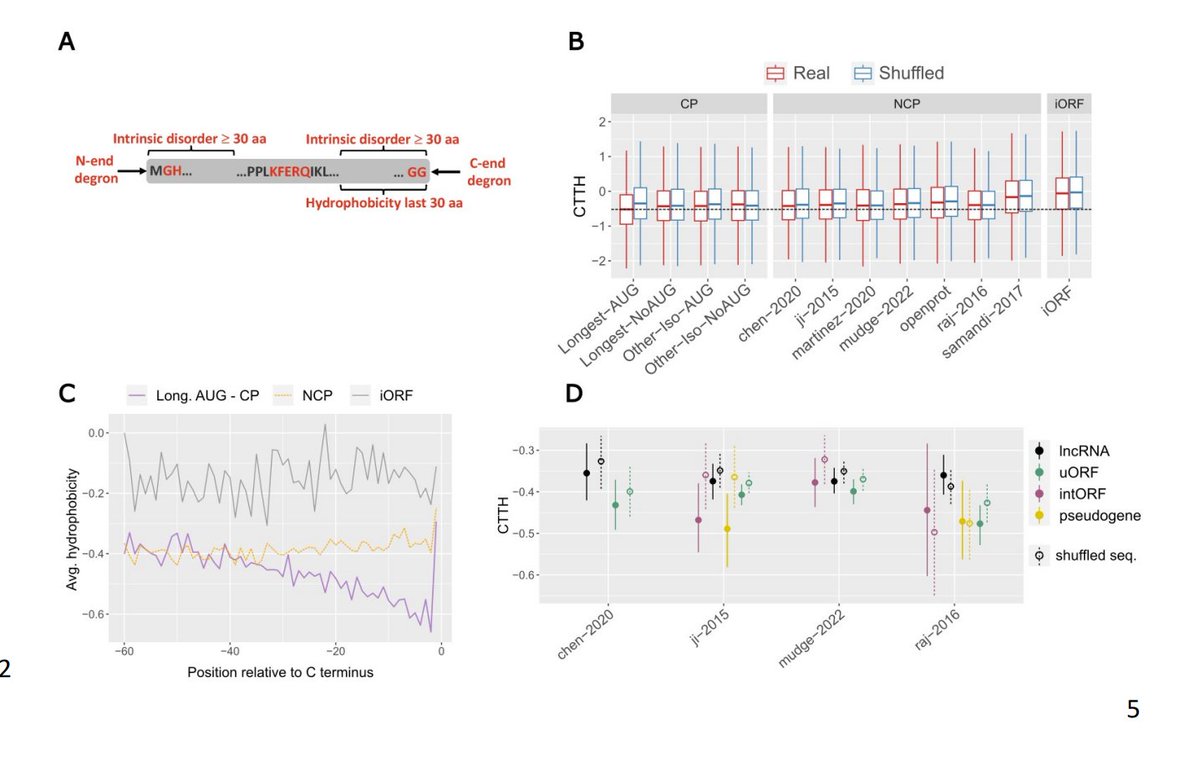 Degradation determinants are abundant in human noncanonical proteins biorxiv.org/content/10.110…

---
#proteomics #prot-preprint