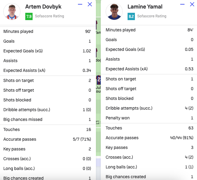 JuaM93's tweet photo. @sofascore I do not understand these ratings. https://t.co/06F63rVluP
