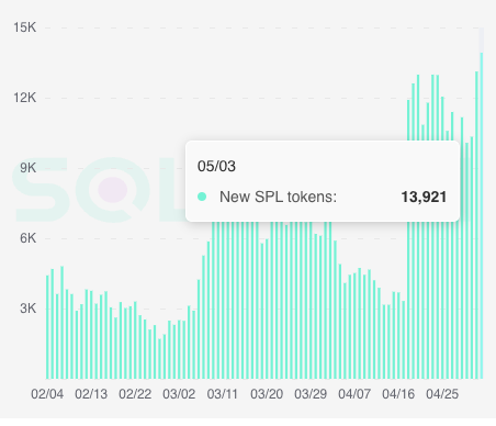 BREAKING: <a href="/solana/">Solana</a> DAILY NEW SPL TOKENS HIT ATH