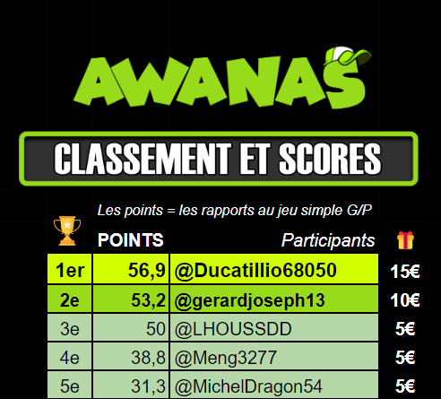 📢Les résultats du jour / Sam. 4 Mai
Challenge 'LA COURSE' / #JeuxConcours
LA COURSE du ZE5 ordre @ZEturfFr
Arrivée officielle🏁6-4-11-2-3
(Classement provisoire)
Bravo à tous 😀👍