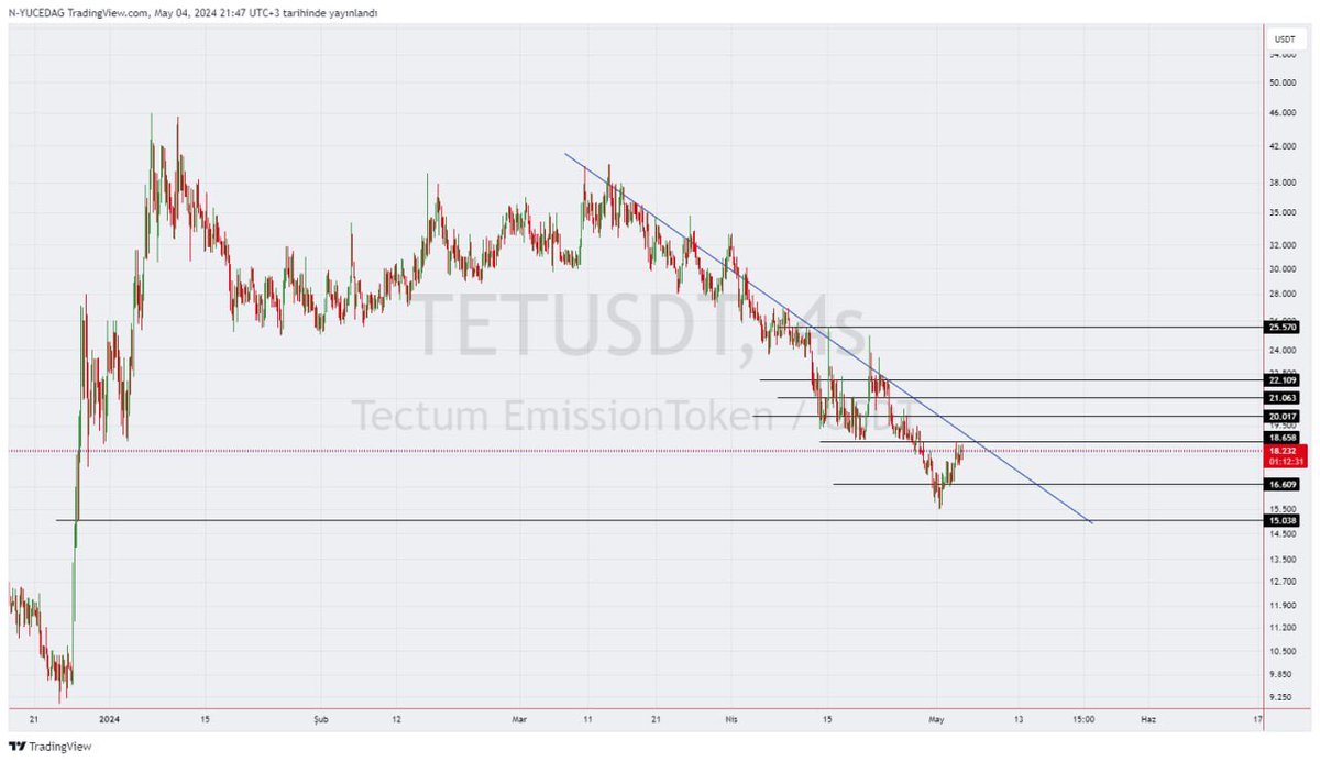 #tet proje boğa gelmeden 45$ kadar fiyatlandı balon muydu ? bana göre değil tabi stake ve kilit açılımı #btc düşüşü ile birlikte gerilesede tekrar çıkış yakalayabilir destekler 16-15 dirençler 18.6-20 olarak takip. ⁦@karincatraders⁩ #btc #eth