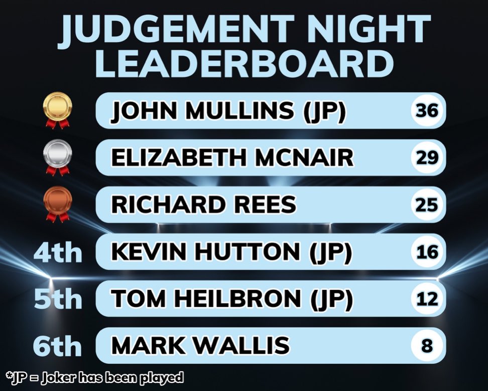 2024 JUDGEMENT NIGHT Standings after leg 4 (of 6) Up next will be the STAYERS (20.14)