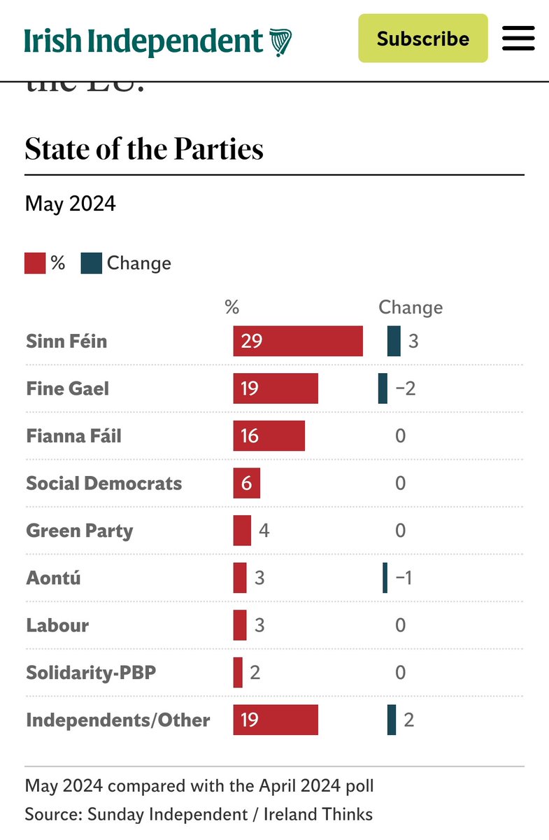 So where are the Irish Freedom, Ireland First and the Irish National parties in the latest opinion poll?

#irelandisnotfull
#irelandagainstracism