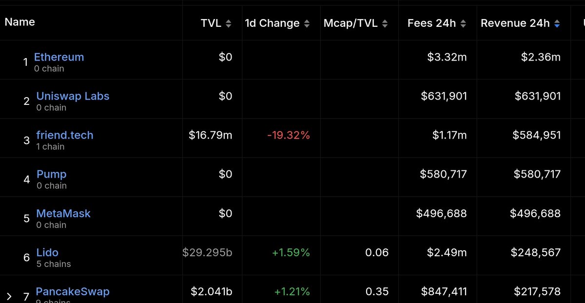 L0RDGIV's tweet image. $Friend #FriendTech 
3rd in 24 hour revenue