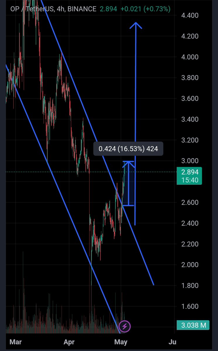 CryptobyDavid's tweet image. $OPUSDT moving according to our prediction

Join our telegram for accurate crypto updates and signals 

Telegram link 👉 t.me/davidcrypto33

#OPUSDT #OPCOIN #BTC       #BTCUSDT #Bitcoin #Crypto #cryptocurrency