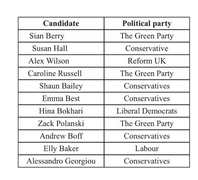 London Assembly makeup: 🔴11 Labour 🔵8 Tory 🟢3 Green 🟡2 Lib Dem 🟣1 Reform Constituency v London-wide here: