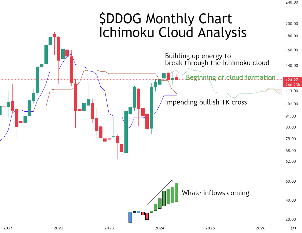 $DDOG #DataDog 

Someone asked last night
For a D-DOG chart request
Looks bullish to me