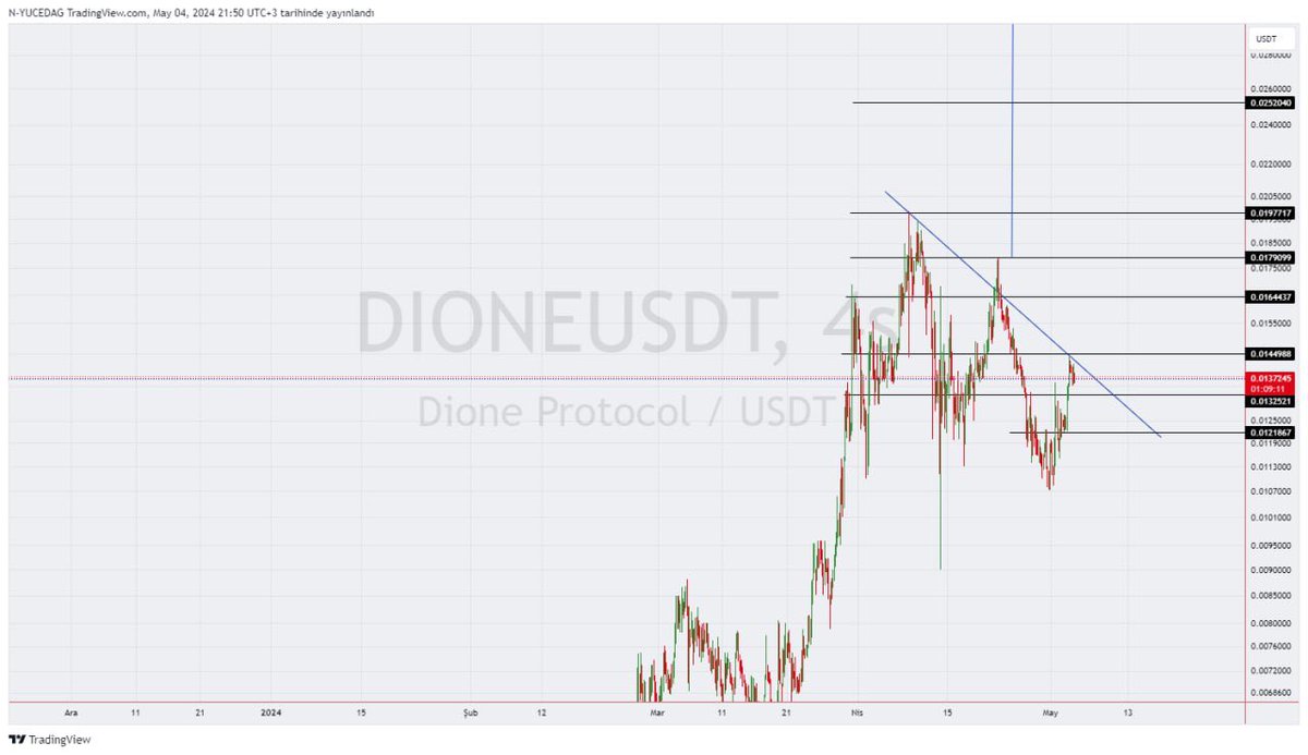 #dione Rwa projelerden çok hızlı yükseldi ve piyasa ile birlikte biraz düştü formasyona üçlü dip olarak alabiliriz 00144 direnç önemli geçilirse işleme girebilir destekler 0013-0012 dirençler 0014-0016 olarak takip ⁦@karincatraders⁩ #btc #eth