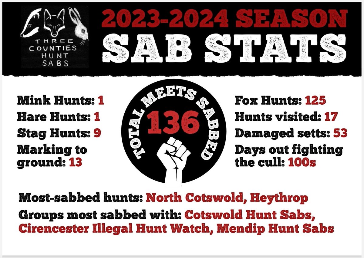 136 #Hunt meets sabbed since #Cubhunting began in late August, until the end of #Staghunting in late April. Thanks to all the other #HuntSaboteurs #HuntMonitors and #BadgerSett groups we worked with, including the independent ones and, of course, the @HuntSabs Association 3C