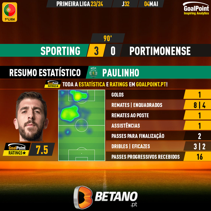 🇵🇹 Sporting 🆚 Portimonense

A bela exibição de Paulinho 🇵🇹, que voltou a confirmar ser 'outro' com Gyökeres ao lado

#LigaPortugal #SCPPSC #RatersGonnaRate