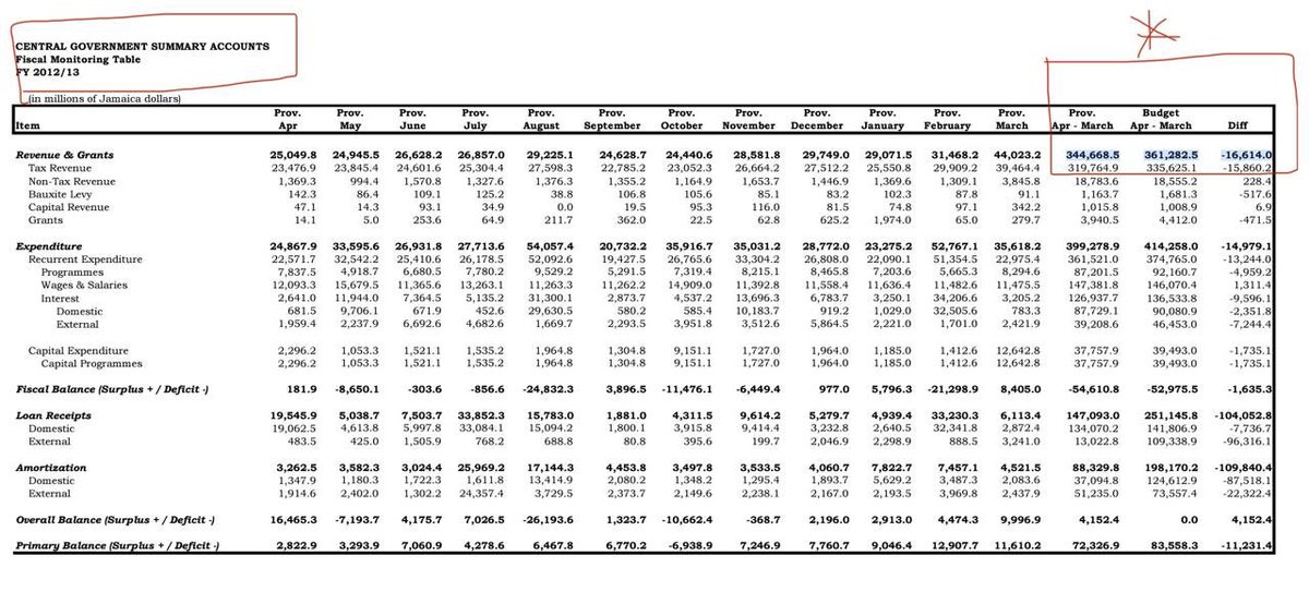 #Facts #Thread 🧵 🇯🇲 Jamaica has only achieved its budgetary revenue projections four (4) times in the past twelve (12) years and all four times have been under THIS administration. Despite other fiscal progress, budgetary revenue projections were not achieved for any year…
