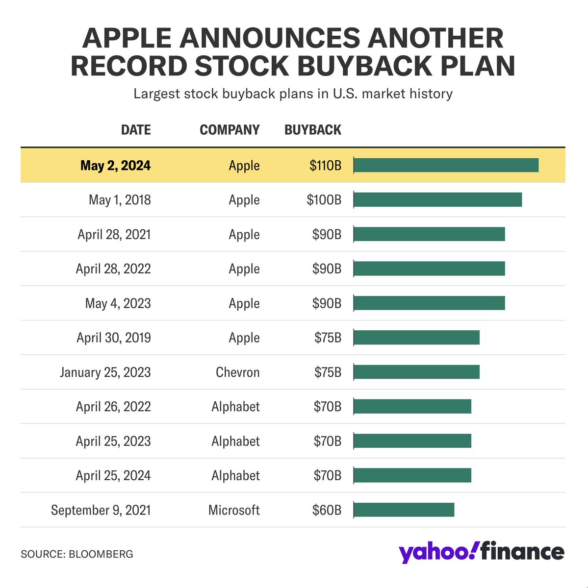 $AAPL announced a $110 billion in share repurchases, the biggest US buyback ever. Shareholder returns have become a feature of Big Tech results this year, with $META initiating a dividend in February and $GOOG announcing its own plans to start paying a dividend late last month.