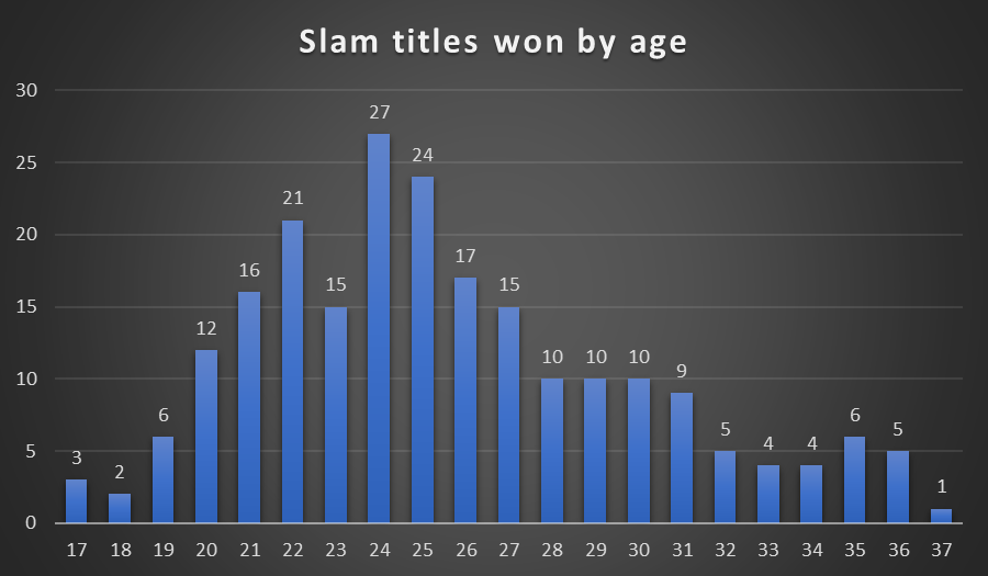 The dominance of the big 3 left many tennis-fans confused about the peaking age in tennis. An all-inclusive look at the slam-winning ages in the open era should clear up that confusion: