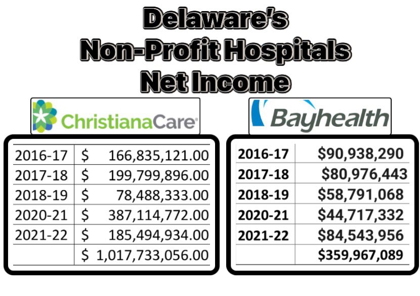 Delaware's Healthcare Transparency Alert! Did you know? In the past five fiscal years, Delaware’s two major non-profit hospitals @christianacare and @BayhealthDE have reported a combined net income of nearly $1.4 billion! Despite these substantial earnings, there’s ongoing…