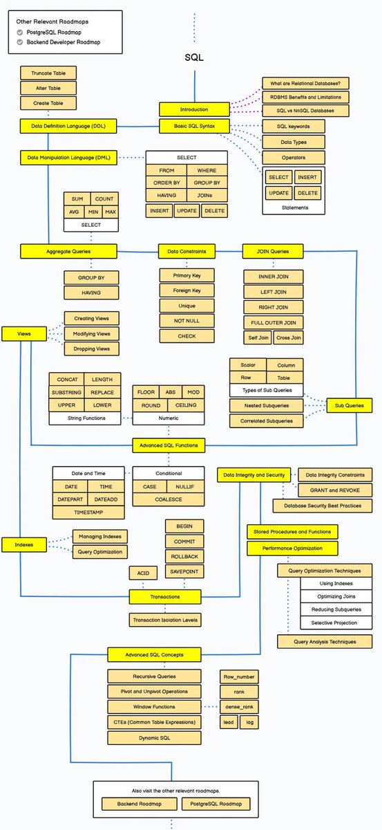 SQL is the most popular database language for accessing and manipulating databases

You can master SQL with ease using this step by step guide

Data Analysis #SQL #StarWars #DataPrivacy #Databreach #DataAnalytics #Data #Python