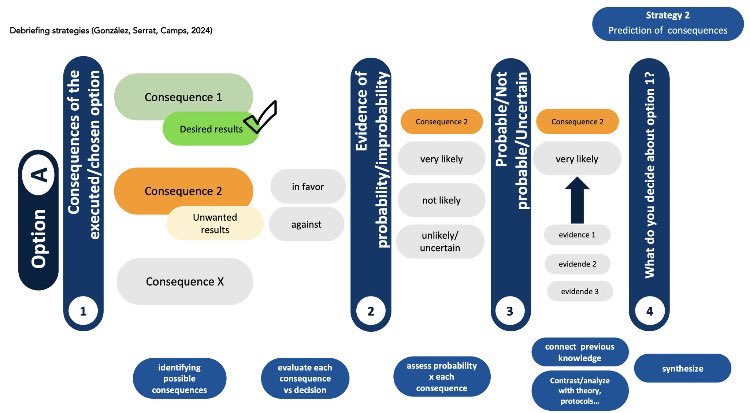 #simulación, en el debriefing se persigue que el participante desarrolle, autónomamente, estrategias de pensamiento eficaz útiles para futuras situaciones profesionales. Ideas compartidas en el congreso @Sessep_Esp con @campsAida1 @anna_cuxiflu para generar rutinas de pensamiento