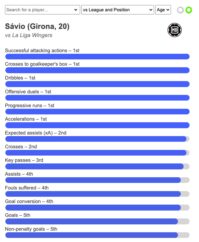 🇧🇷💫  At only 20, Girona's Sávio has more dribbles, progressive runs, offensive duels, accelerations and successful attacking actions than any winger in La Liga

Only Khvicha Kvaratskhelia has more dribbles in the top 5 leagues 🕺

👉 datamb.football/Savio_Winger_s…