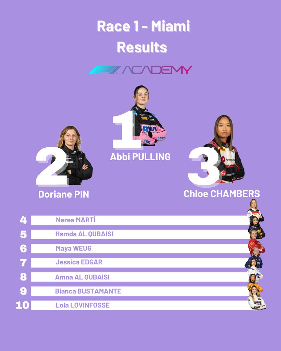 PULLING GOES FROM POLE TO P1 🏆 @AbbiPulling continues her dominant weekend with a P1 finish in @F1Academy Race 1 🏁 Here are the rest of your Miami Race 1 results ⬇️ #F1Academy #MiamiGP #WomenInMotorsport