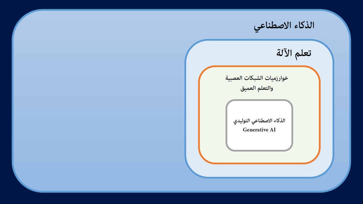 يكاد ينحصر تفكير الكثير عند بحث إمكانيات استخدام الذكاء الاصطناعي بالنماذج التوليدية بسبب الضجة التي حدثت منذ ما يقارب العام والنصف. لكن النماذج التوليدية -في الغالب الآن- مبنية باستخدام خوارزميات الشبكات العصبية، والتي هي من خوارزميات مجال تعلم الآلة، وهو بدوره أحد فروع الذكاء