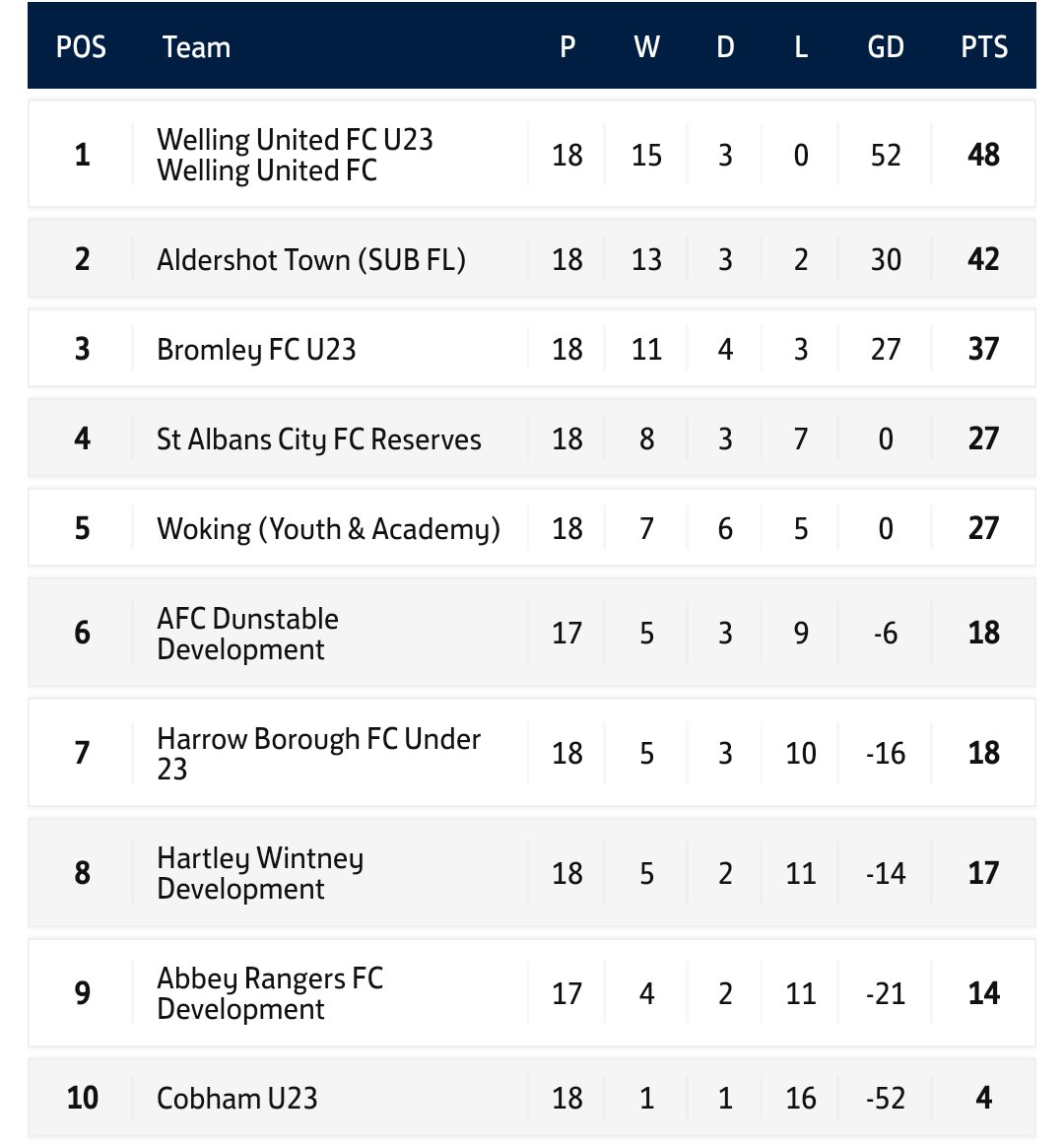 Our Under 23s ended their season with a 3-3 draw today. Scorers were Rafiq Lamptey (2) and Astro Fashanu. They finish 7th in the @suburban_league Premier Division, which has some very strong youth teams from the National League. x.com/afcdunstable/s…