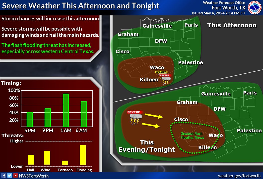 Storm chances will be on the rise later this afternoon and continue through the night. Severe storms will be possible with mainly a damaging wind and large hail threat. #dfwwx #ctxwx