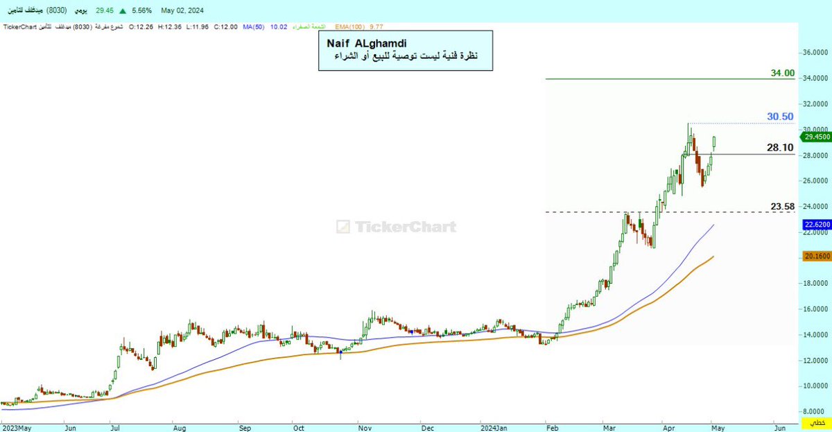 سهم #ميدغلف    8030

🔻الدعم 28.10

🔺 المقاومة 30.50

✔️الهدف بإذن الله 
34.00  

❌ وقف المضارب حسب سعر الدخول

⚠️نظرة فنية وليست توصية للبيع او الشراء