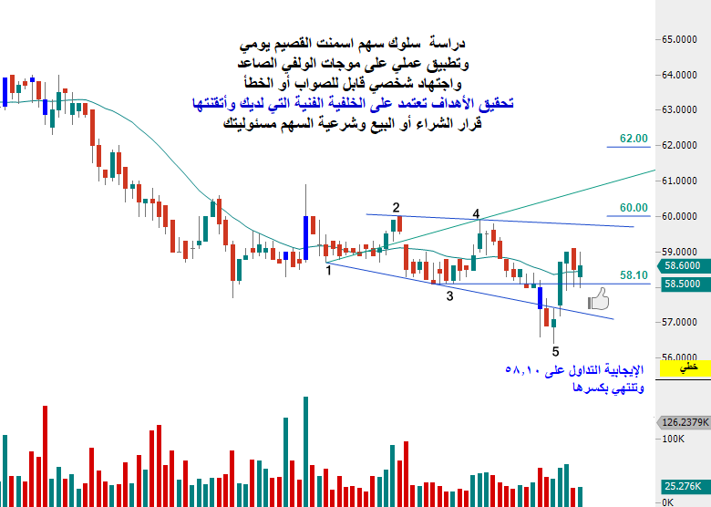 #السوق_السعودي 
#الاسهم_السعودية 
#تاسي 
#اسمنت_القصيم
توكلنا على الله
اسمنت القصيم على موجة الولفي اليومي الصاعد
الإيجابية التداول على 58.10 وتنتهي بكسرها
وفالكم الخير