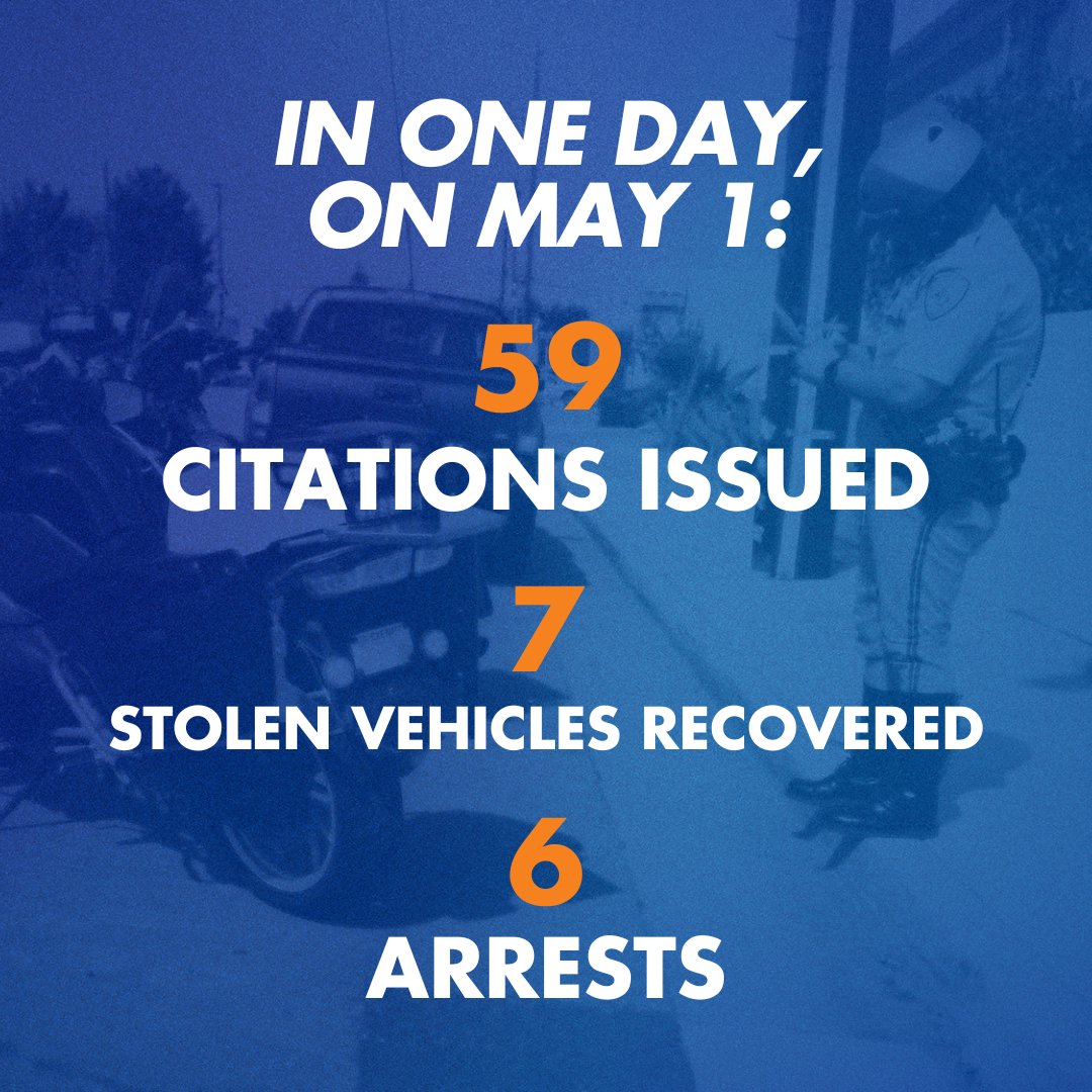 The @CHP_HQ, @BakersfieldChp, & @bakersfieldpd enforcement partnership recently conducted a joint operation to keep the Bakersfield community safe. In one day, 7 stolen vehicles were recovered and officers issued 59 citations and made 6 arrests.