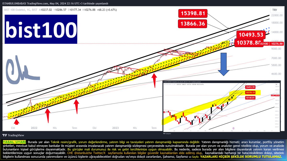 #bist100 
ana yükselende ara kanal (sarı) direnç noktası 10 378 puan !  S&P Puanlaması kar satışı gelirse bu hattan RET yer!

ANA TREND tepesi (zamansallıkta düşünülerek) 13866 

Endeks puanı yan tahtalar için birşey ifade etmiyor! ters orantı olan çok hisse var!