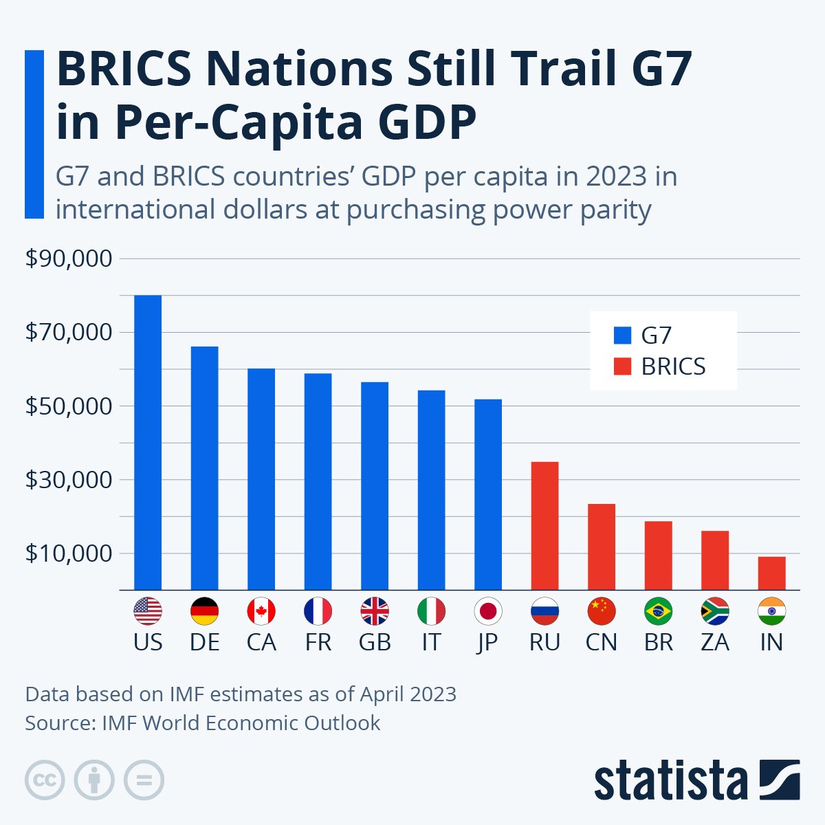 Rich countries don't become democracies. Democracies become rich. 

#FreedomAsDevelopment
#DevelopmentAsFreedom