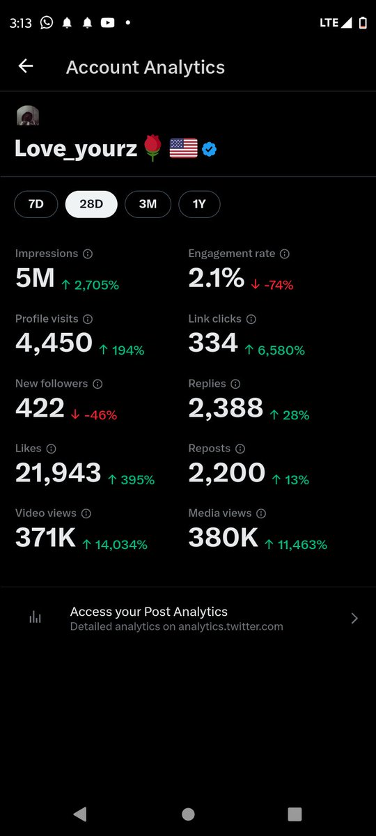 This is my 7 days and 28 days statistics...

We need to engage more and follow more abeg. Engage good post biko, wetin. I don't like that red stuff I'm seeing there fr 😒 let's make it all green

Abeg we're aiming higher than 5M abeg, let's make this possible.