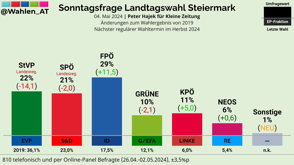STEIERMARK | Sonntagsfrage Landtagswahl Peter Hajek/Kleine Zeitung

FPÖ: 29% (+11,5)
StVP: 22% (-14,1)
SPÖ: 21% (-2,0)
KPÖ: 11% (+5,0)
GRÜNE: 10% (-2,1)
NEOS: 6% (+0,6)
Sonstige: 1% (NEU)

Änderungen zum Wahlergebnis von 2019

Verlauf: whln.eu/UmfragenSteier…
#ltwSteiermark