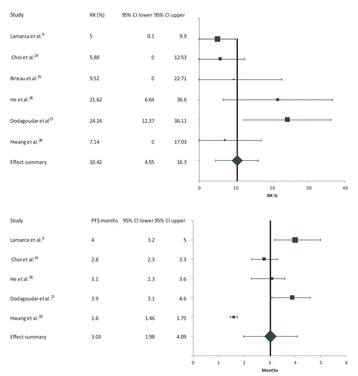 Arndt Vogel (@arndtvogel) on Twitter photo 2nd line FOLFOX for biliary tract cancers pretreated with cisplatin/gemcitabine
<a href="/ESMO_Open/">ESMO Open</a>
doi.org/10.1016/j.esmoโฆ
๐systematic review & meta-analysis of 6 trials
๐ORR 10%, DCR 50%, mPFS 3mo, mOS 6,5 mo
๐คจHmm, we need to do better...
<a href="/myESMO/">ESMO - Eur. Oncology</a> <a href="/ILCAnews/">ILCA</a> <a href="/EASLnews/">EASLnews</a> #livertwitter 2nd line FOLFOX for biliary tract cancers pretreated with cisplatin/gemcitabine
<a href="/ESMO_Open/">ESMO Open</a>
doi.org/10.1016/j.esmoโฆ
๐systematic review & meta-analysis of 6 trials
๐ORR 10%, DCR 50%, mPFS 3mo, mOS 6,5 mo
๐คจHmm, we need to do better...
<a href="/myESMO/">ESMO - Eur. Oncology</a> <a href="/ILCAnews/">ILCA</a> <a href="/EASLnews/">EASLnews</a> #livertwitter
