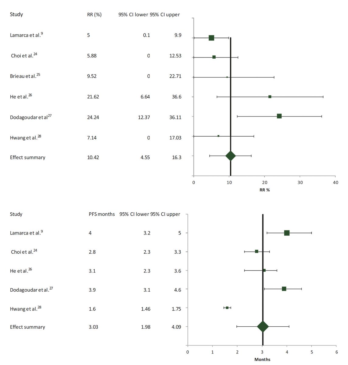 2nd line FOLFOX for biliary tract cancers pretreated with cisplatin/gemcitabine @ESMO_Open doi.org/10.1016/j.esmo… 🔎systematic review & meta-analysis of 6 trials 👉ORR 10%, DCR 50%, mPFS 3mo, mOS 6,5 mo 🤨Hmm, we need to do better... @myESMO @ILCAnews @EASLnews #livertwitter